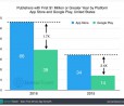 Raddoppiano le app milionare ($) sul Play Store ma sono la metà di App Store