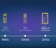Secondo Qualcomm avremo smartphone 5G già nel 2019