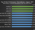 OnePlus 5 ancora padrone della classifica AnTuTu di agosto